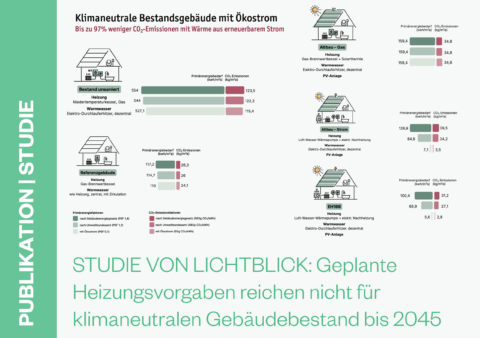 Studie von Lichtblick: Geplante Heizungsvorgaben reichen nicht für klimaneutralen Gebäudebestand bis 2045